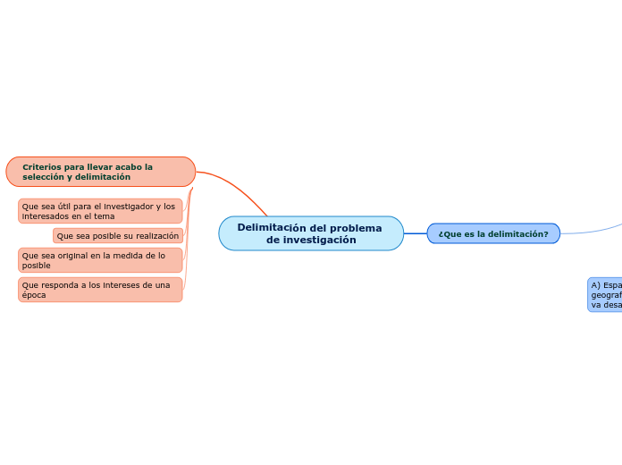 Delimitación del problema de investigación Mind Map Delimitación del problema de investigación Mind Map